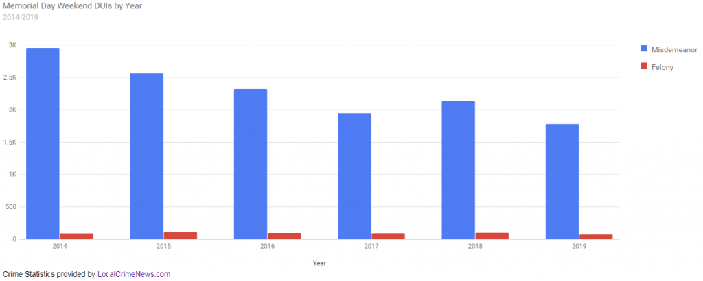 Memorial Day Weekend DUIs Annual Chart